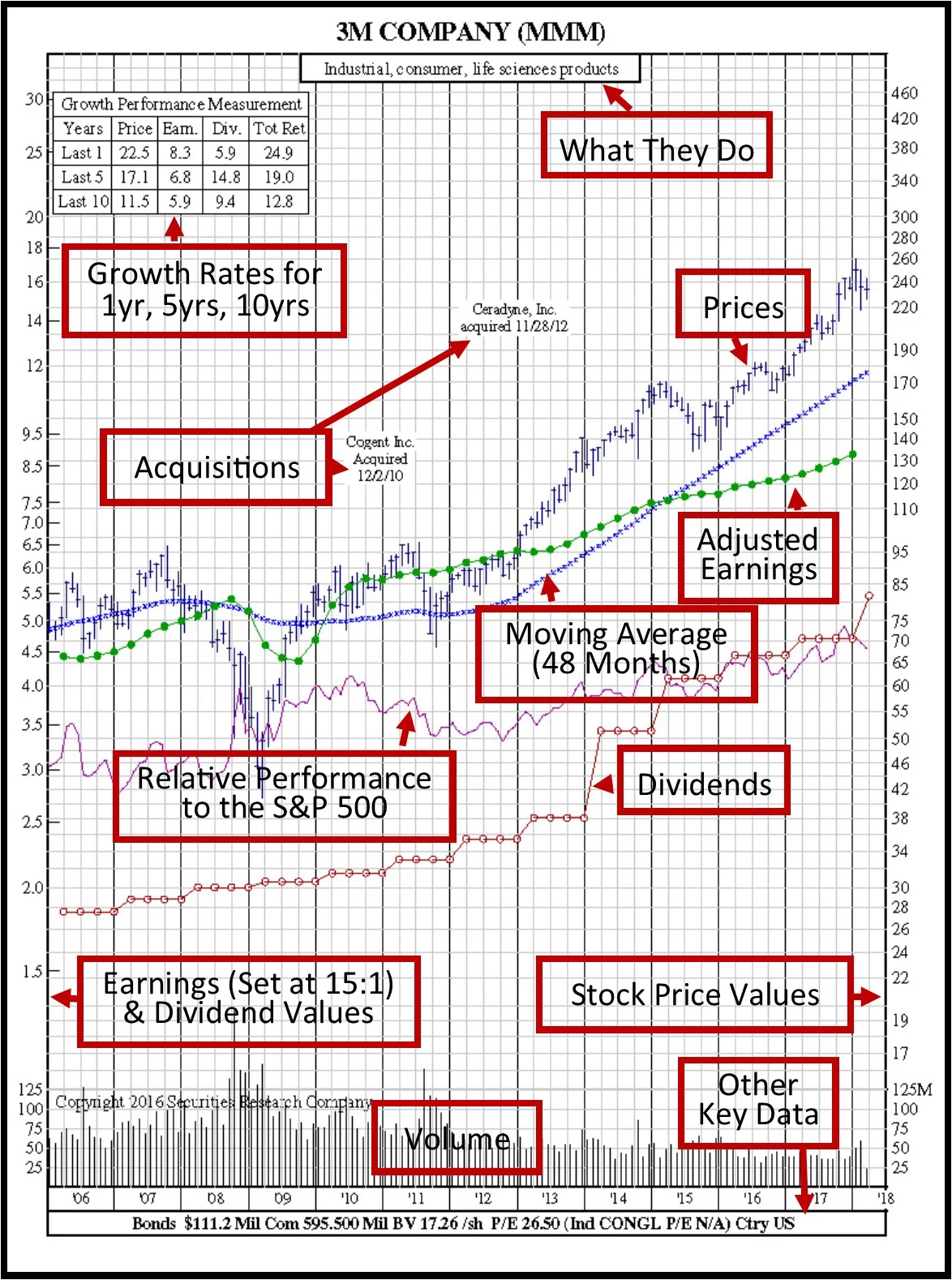 3m-12-year-chart