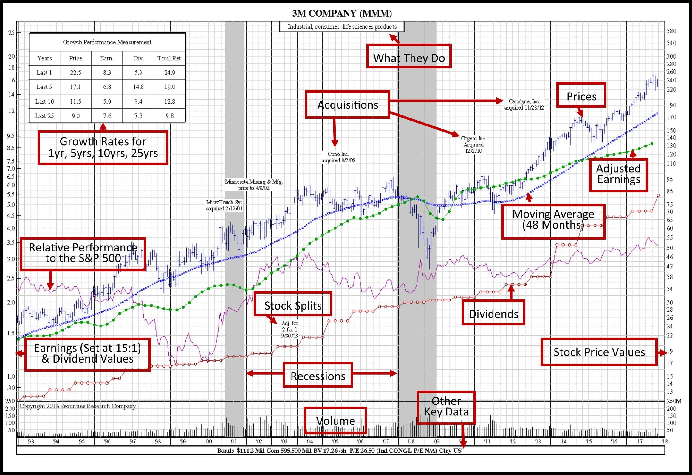 S Stock Chart