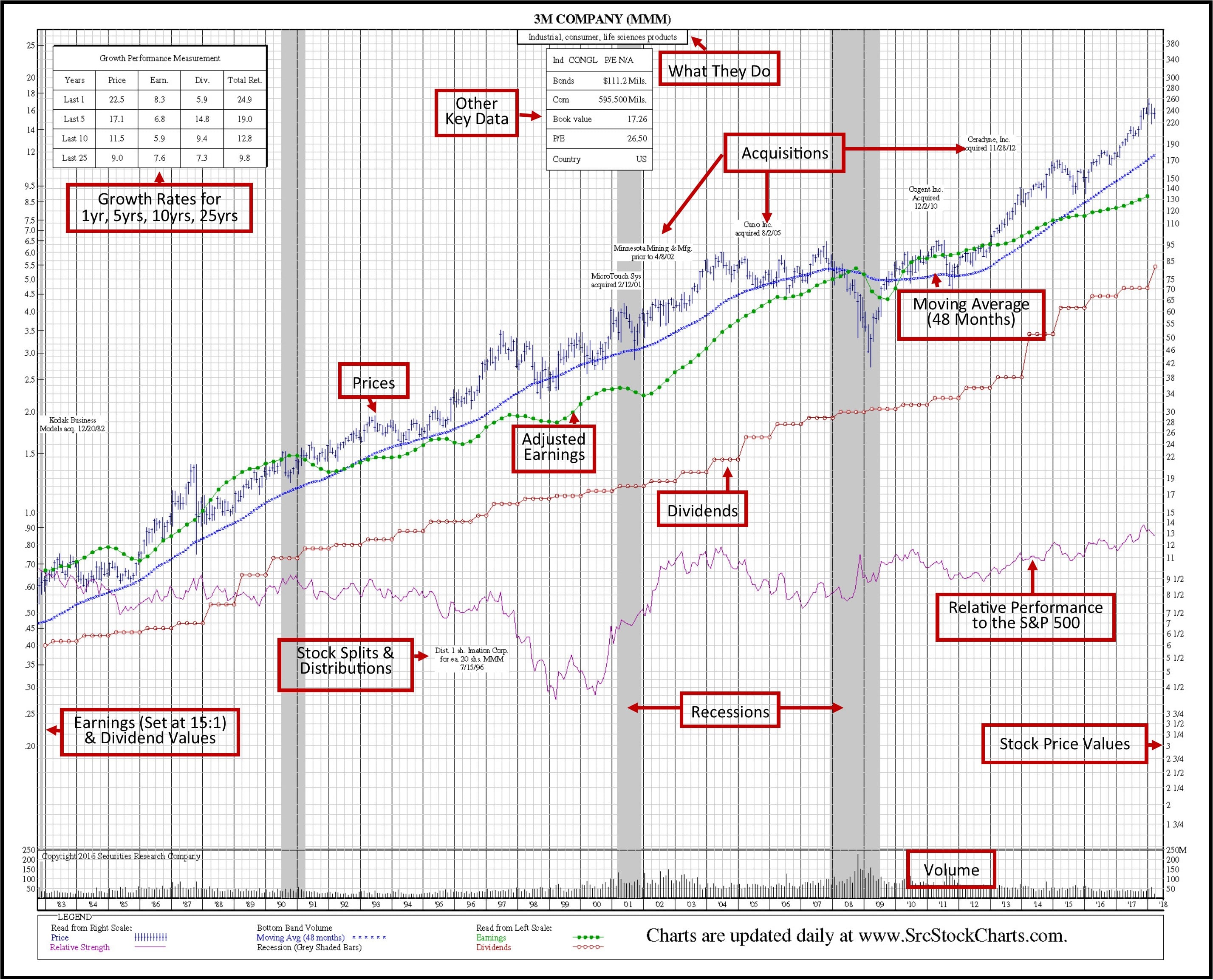 SRC Green Book 35-Year Historical Stock Chart