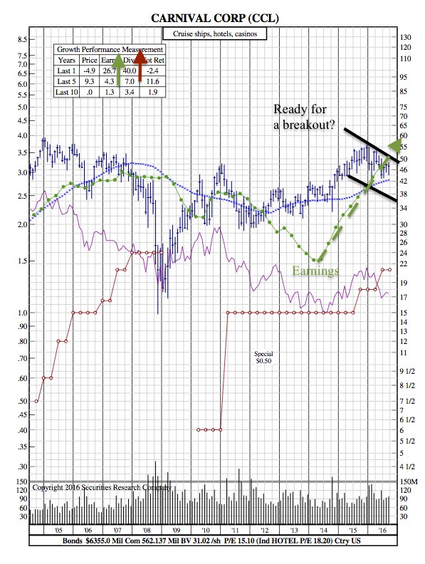 CCL 12-Year Chart