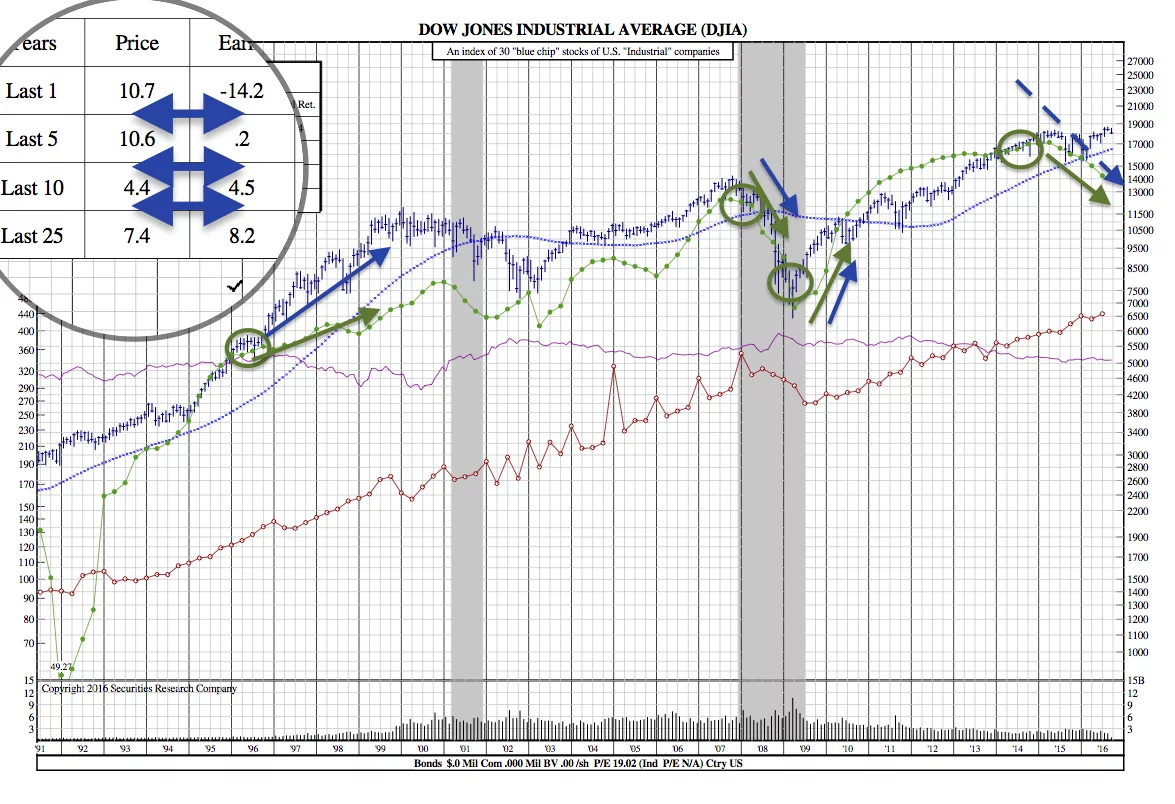 DJIA 25yr