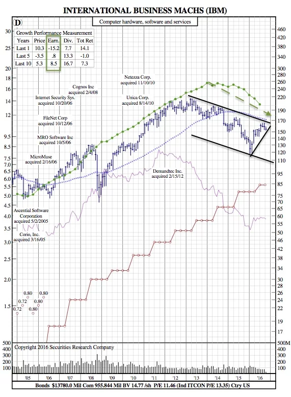 IBM 12-Year Chart