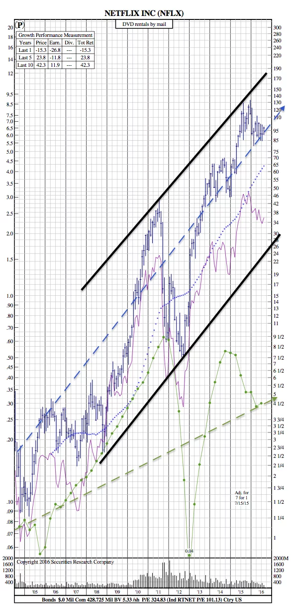 NFLX 12yr