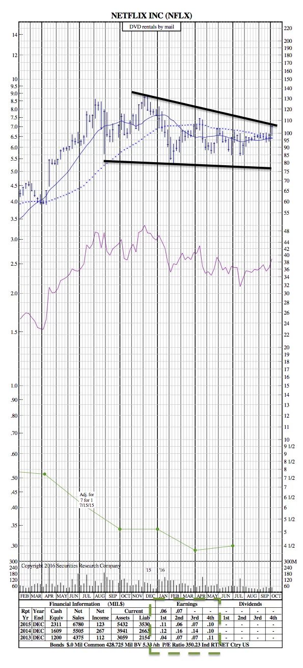 NFLX 21-Month