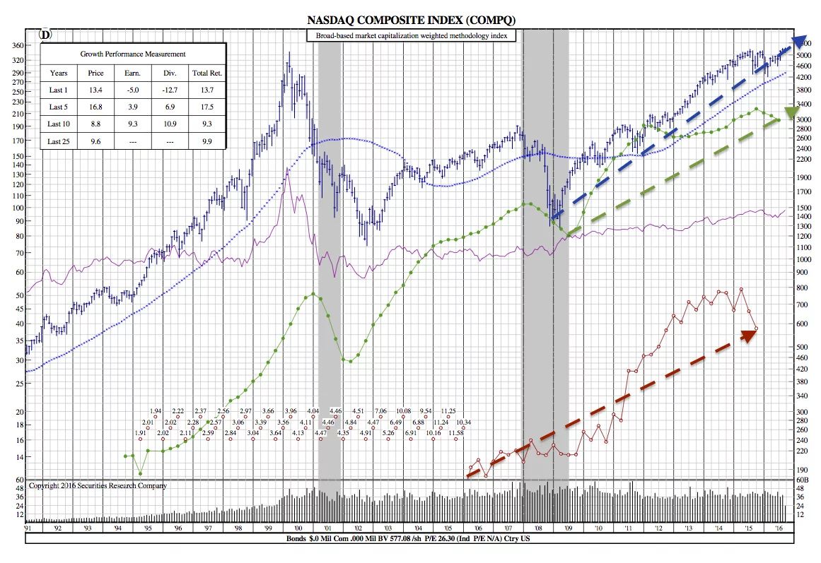 Nasdaq25yr