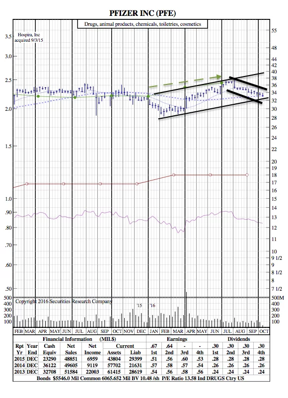 PFE 21-Month