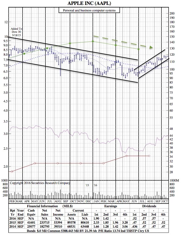 aapl-21-month-chart