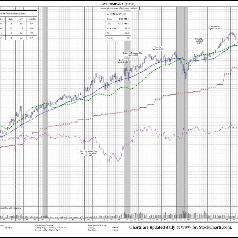 3M (MMM) 35-Year Chart. Price, earnings per share, dividends, volume, stock splits corporate actions.