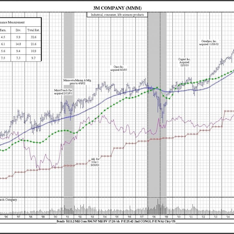 3M (MMM) 25-Year Chart. Price, earnings per share, dividends, volume, stock splits corporate actions.