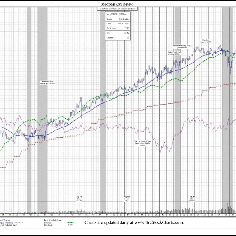 3M (MMM) 50-Year Chart. Price, earnings per share, dividends, volume, stock splits corporate actions.