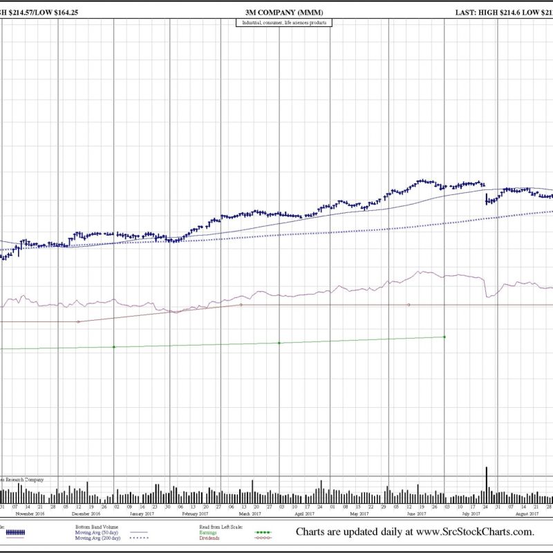 3M (MMM) Daily Chart. Price, earnings per share, dividends, volume, stock splits corporate actions.