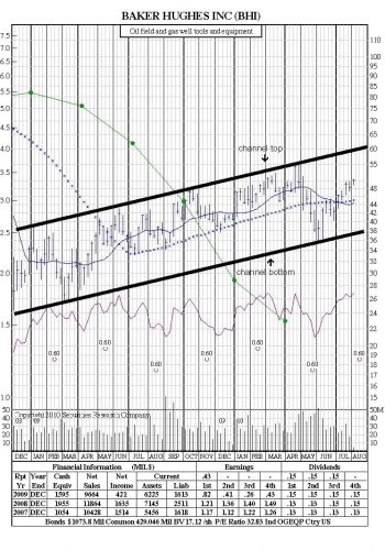 technical analysis channels