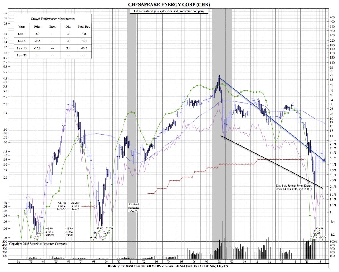 Chesapeake Energy Corp. 25-Year Chart after Divestiture News - Securities Research1148 x 920