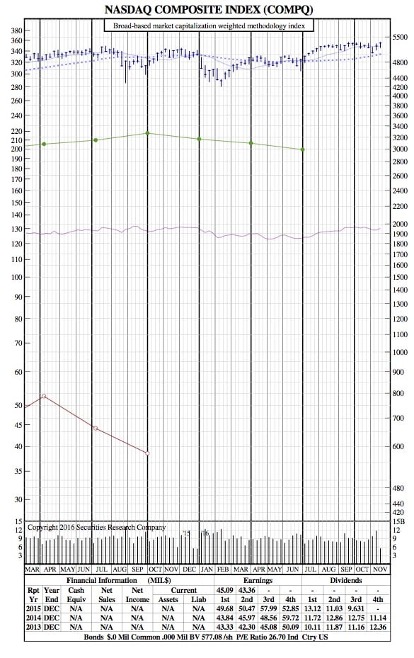 compq-21-month-chart
