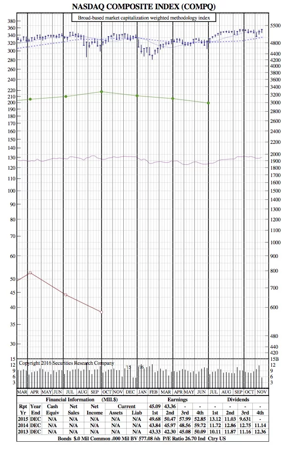 compq-21-month-chart
