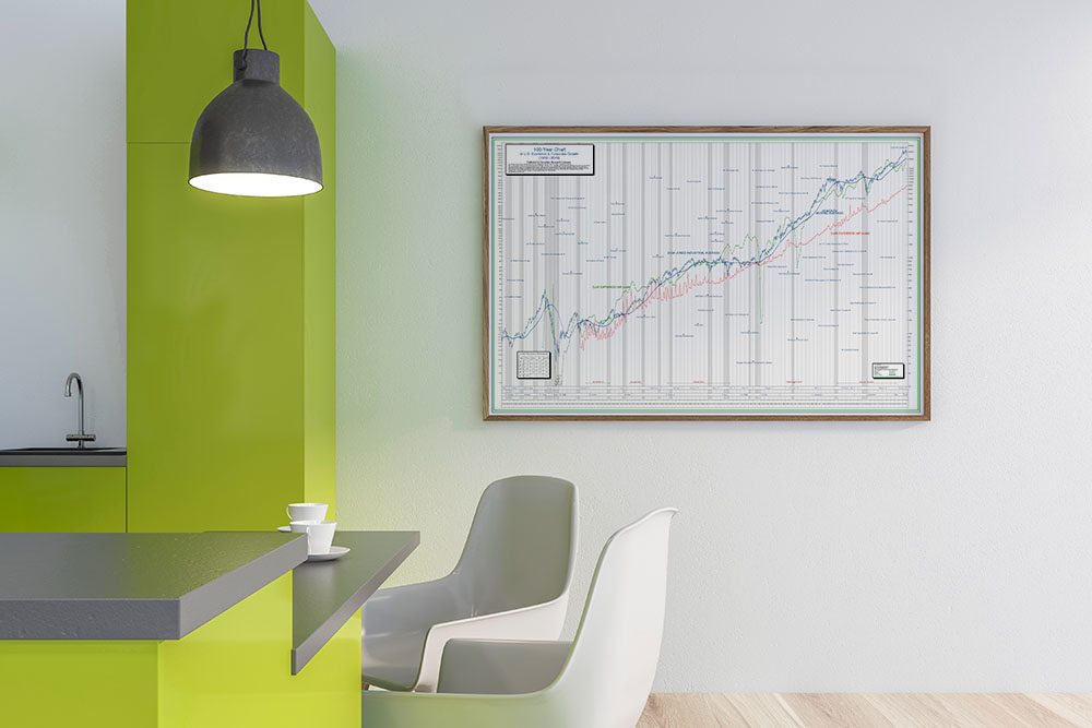 100-Year DJIA Stock Chart Poster of US Corporate and Economic Growth