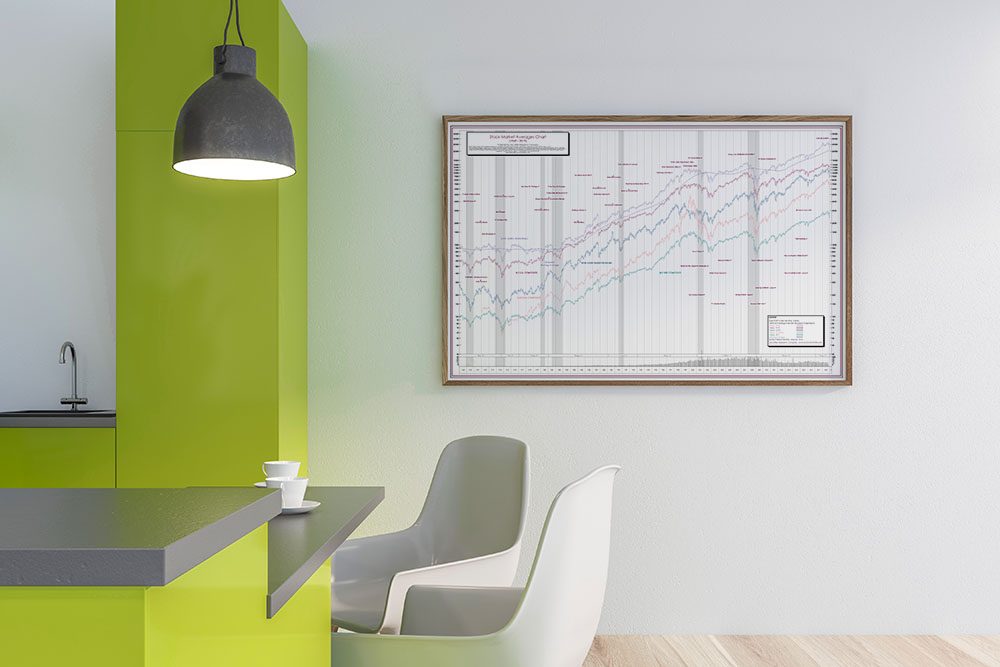 50-Year Stock Chart Poster Market Averages Composite