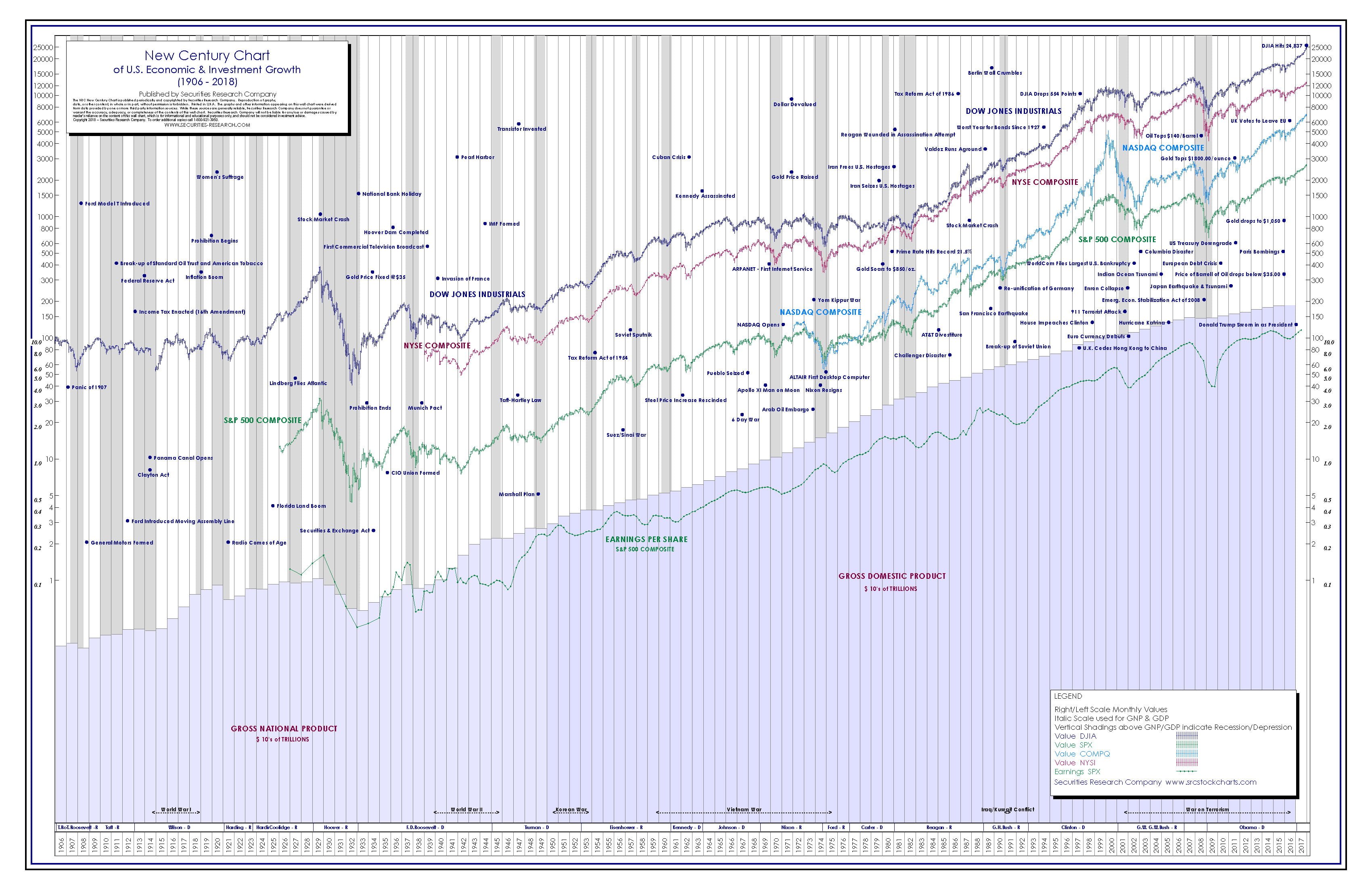 Understanding Dow Jones Stock Market Historical Charts and How it