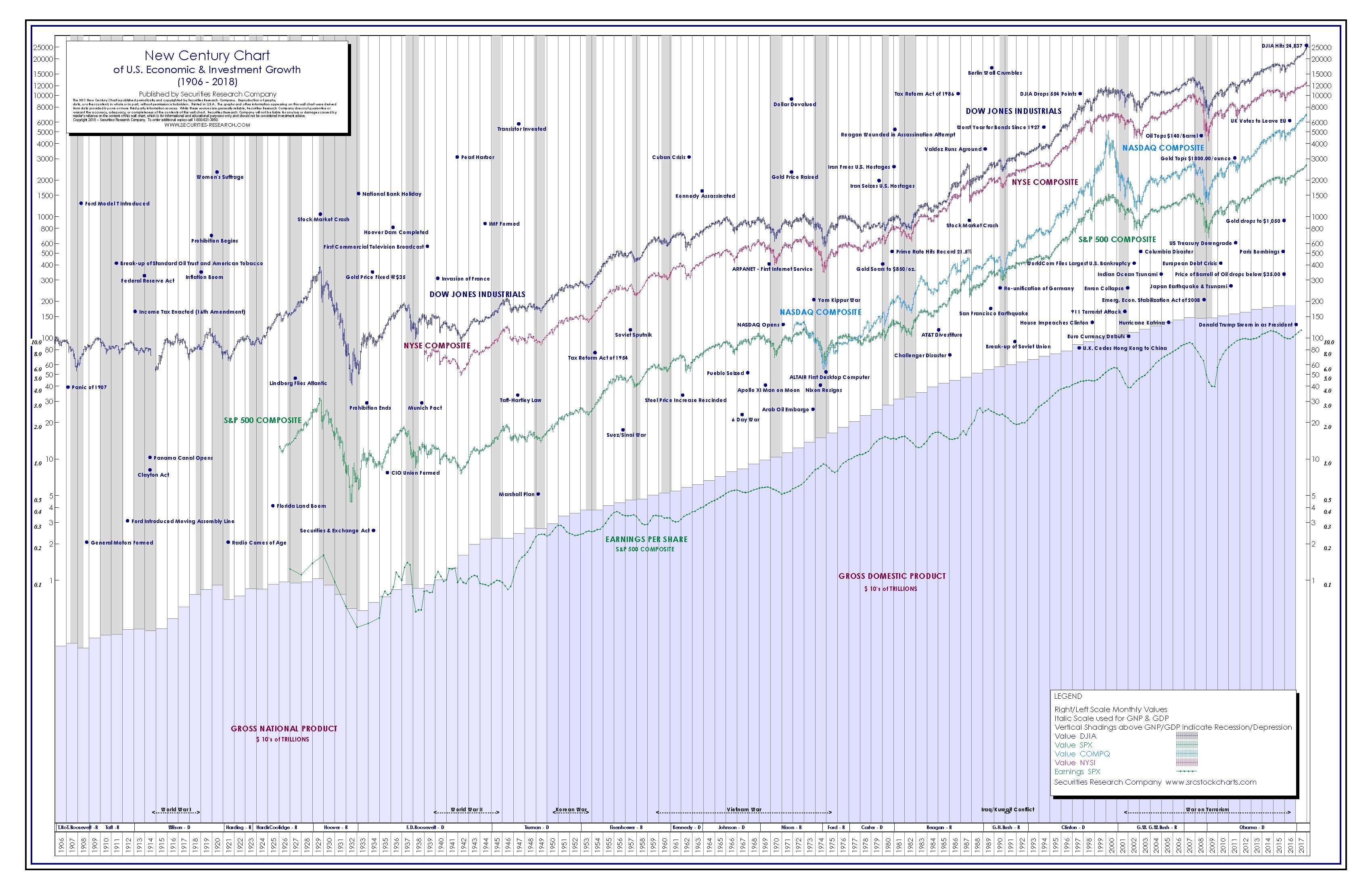 Dow Jones Stock Market Chart 10 Years | Securities Research3400 x 2200