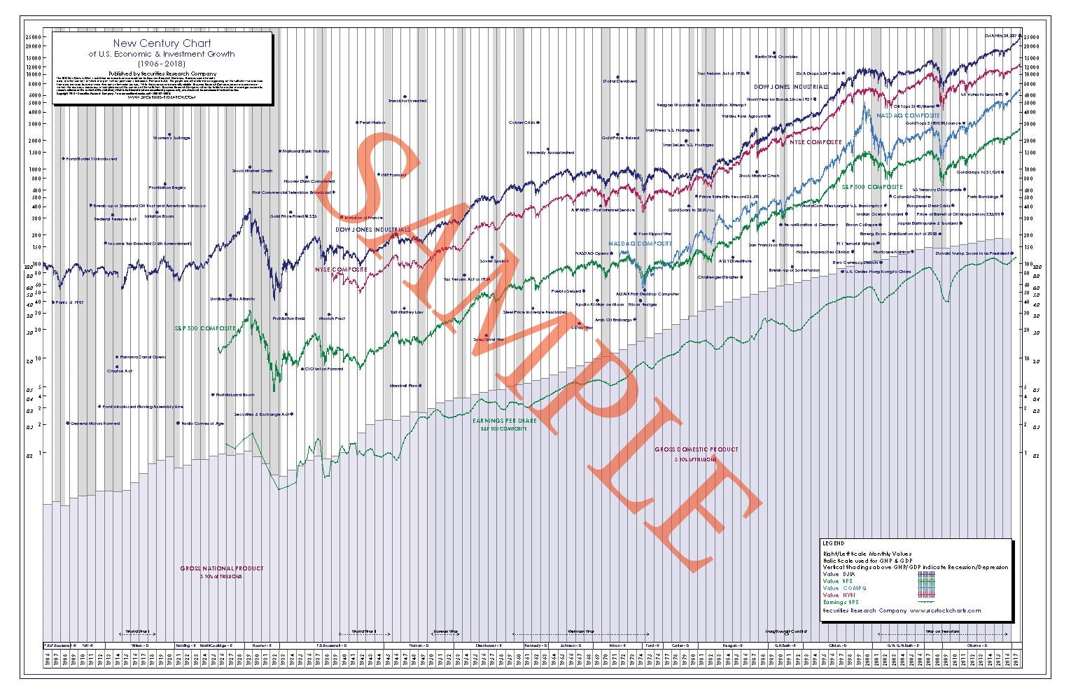 Dow Jones Stock Market Chart 10 Years | Securities Research