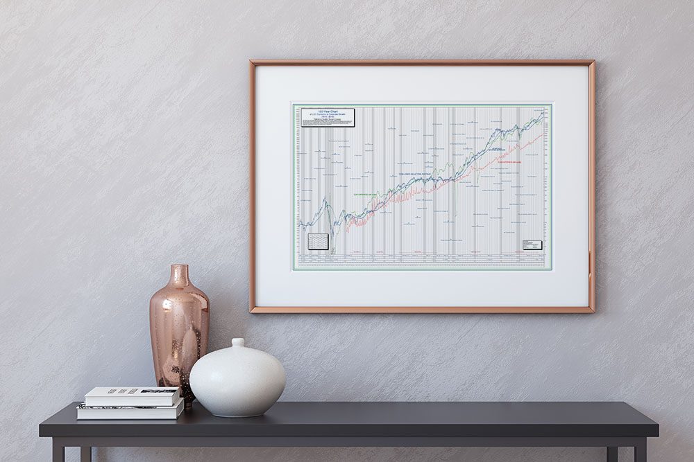 100-Year DJIA Stock Chart Poster of US Corporate and Economic Growth