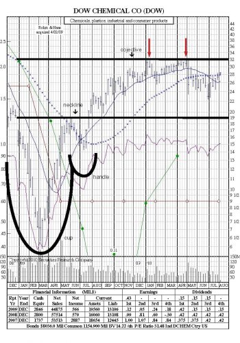 cup-and-handle stockchart patterns cup and handle