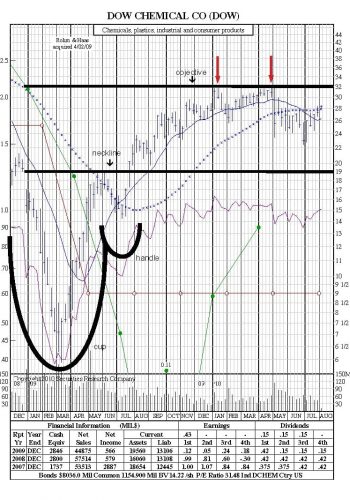 stockchart patterns cup and handle