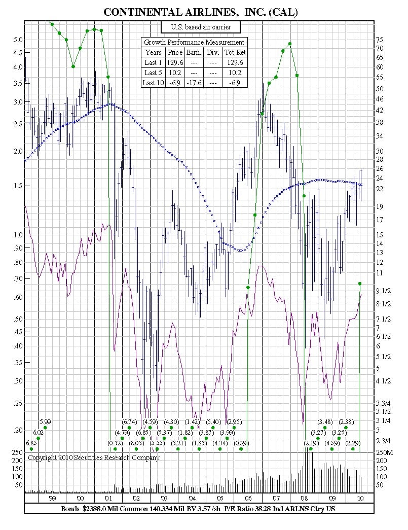 cyclical-chart how to read stock charts cyclical companies