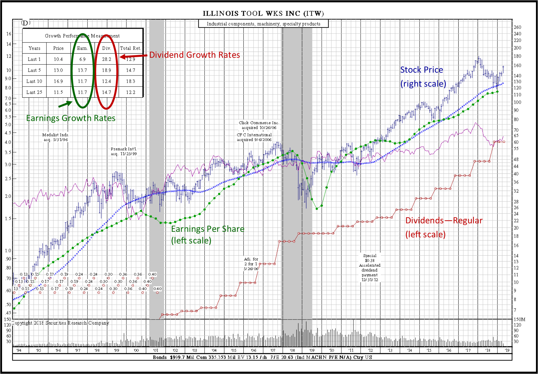 dividend stocks investing ITW