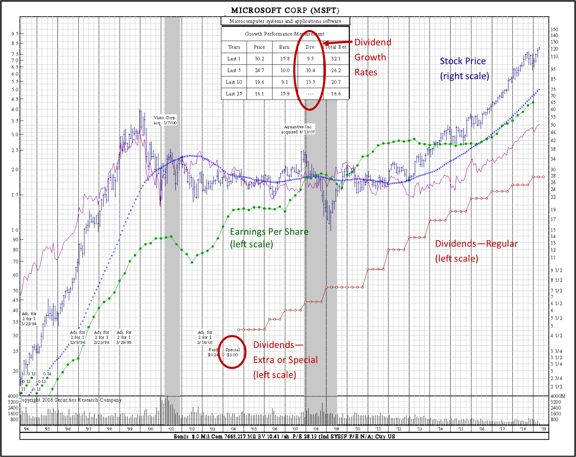 dividend stocks investing microsoft