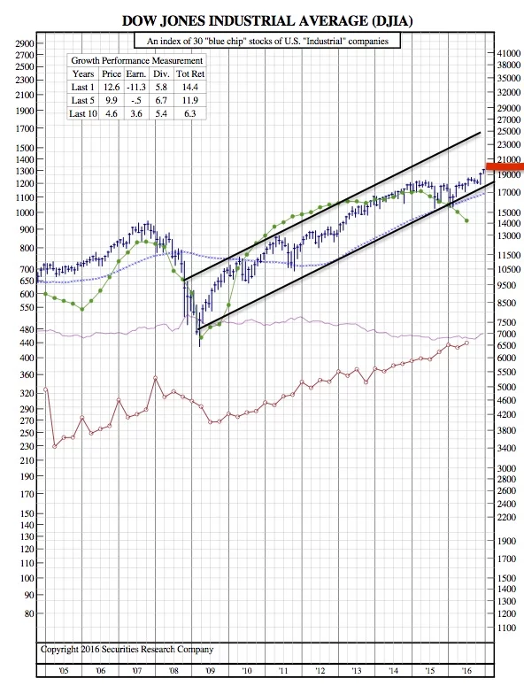 djia-12-year-chart