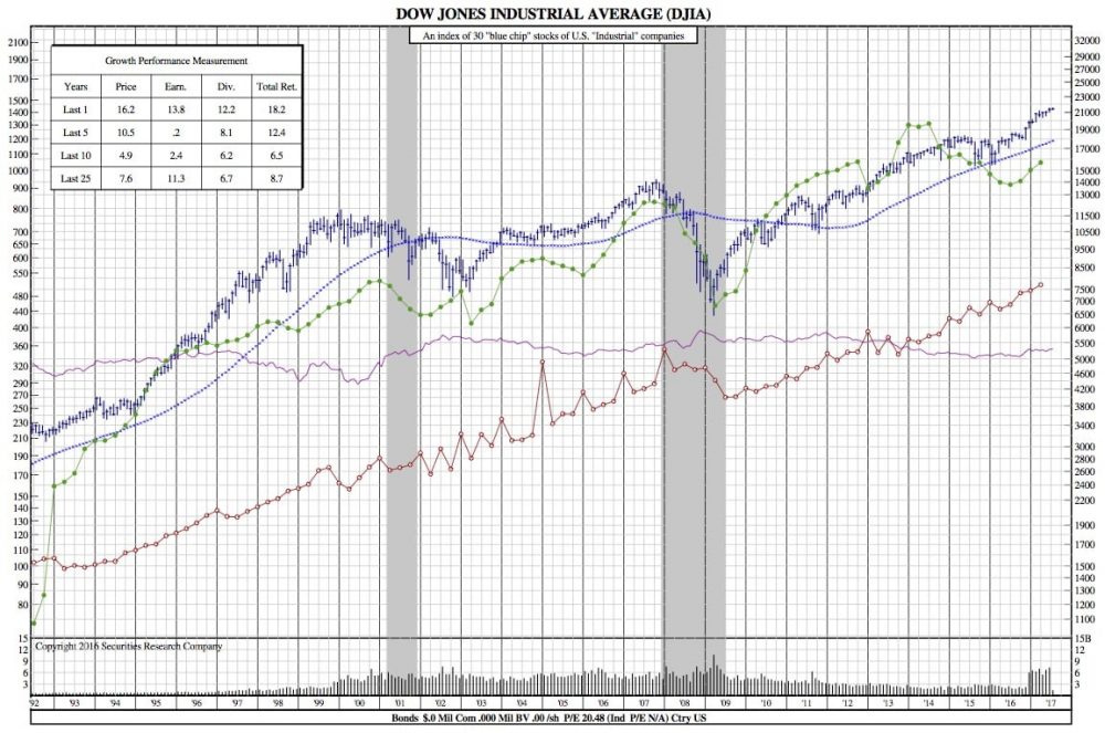 The Dow Hits AllTime High Following Yellen's Testimony (DJIA 25