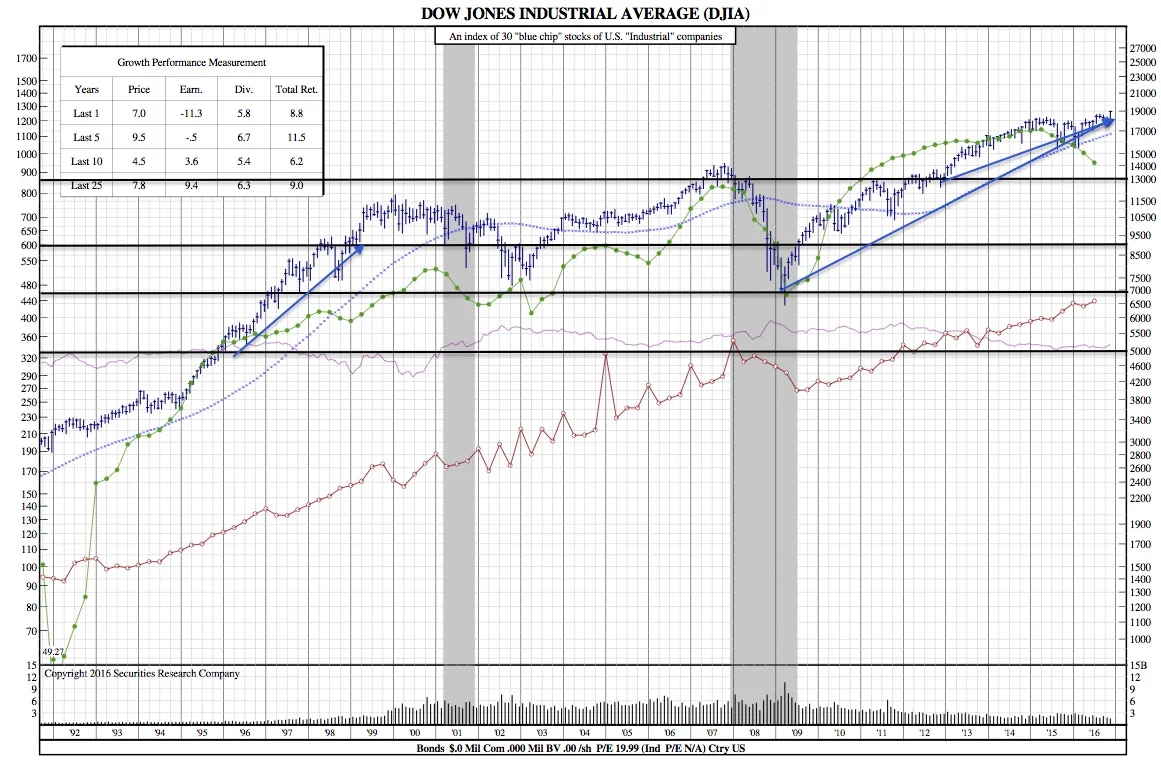 djia-25-year