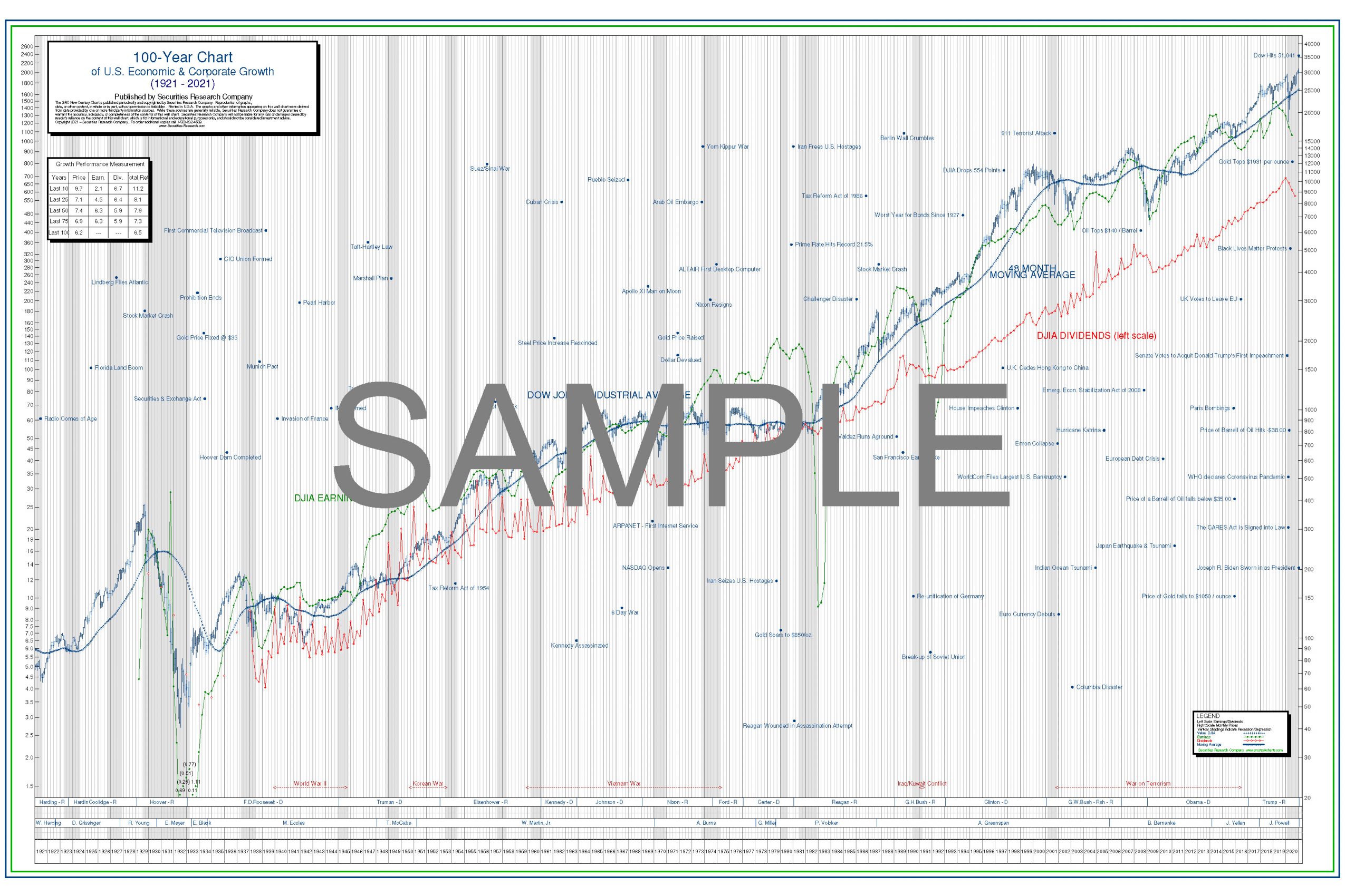 DJIA Stock Chart Poster for the Past 100 Years Securities Research