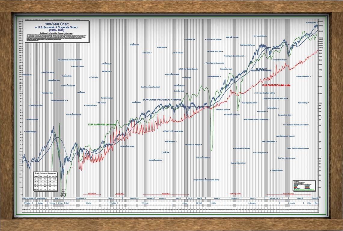 dow-jones-chart-100-years-geheimformel-wo-dax-und-dow-jones-stehen