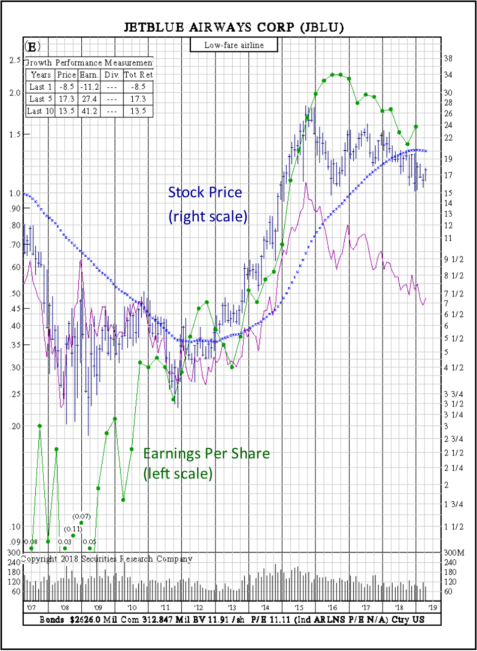 earnings per share cyclical stock jet blue