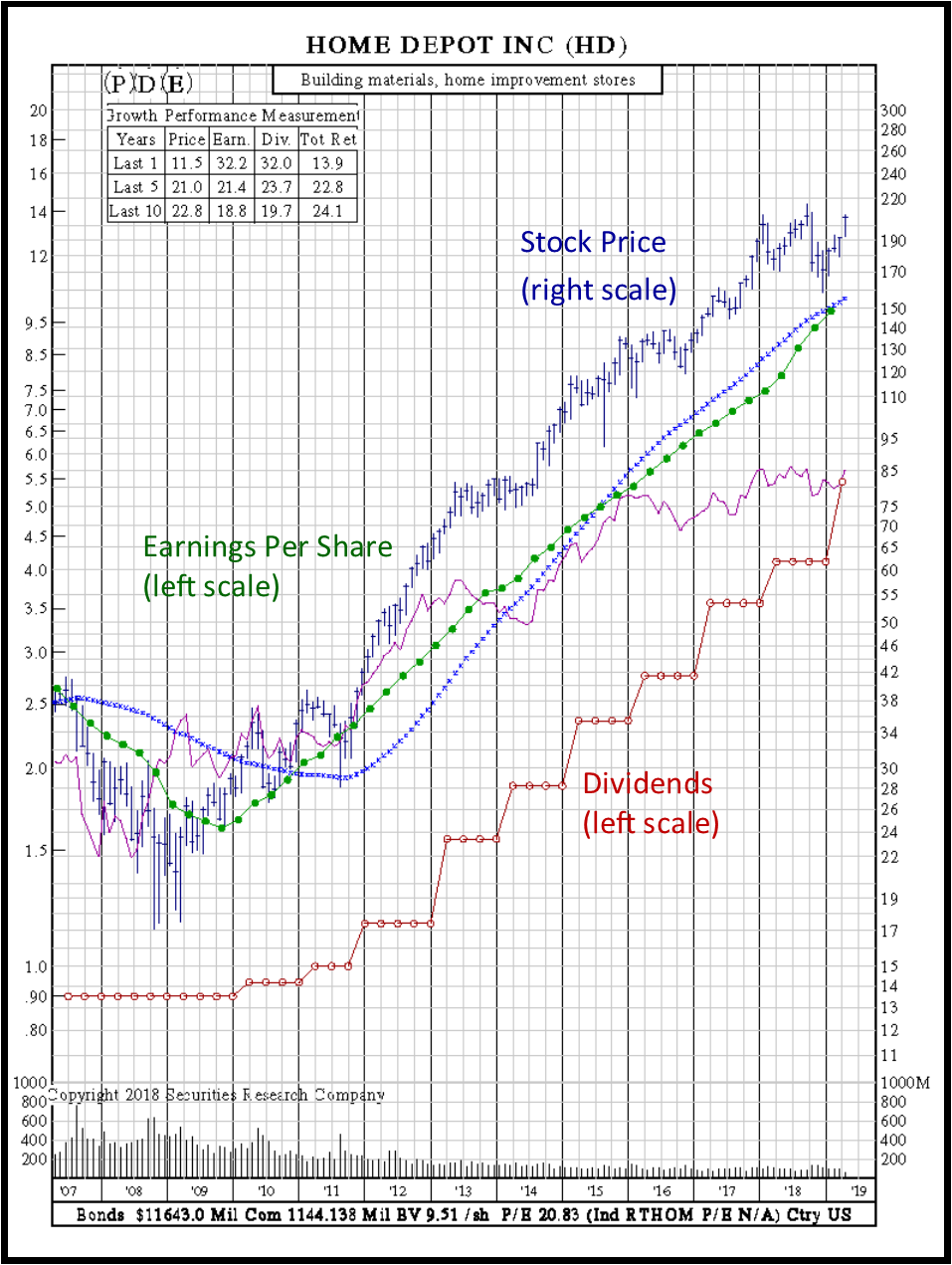 earnings per share dividend stock home depot