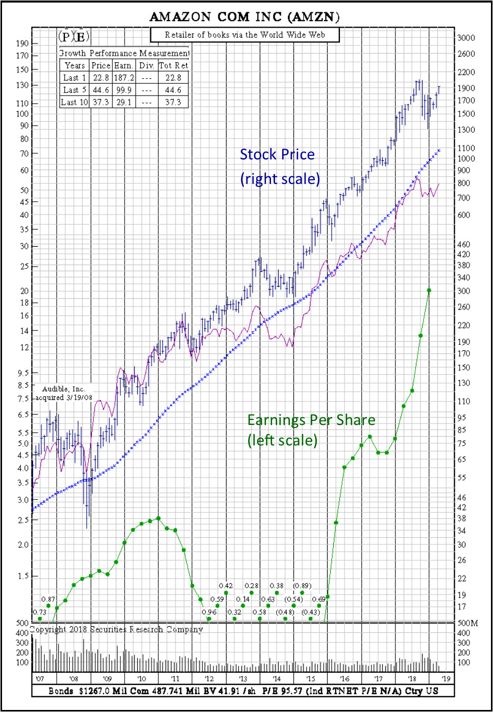 earnings per share growth stock amazon