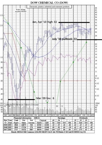 stockchart patterns fibancci retracement chart
