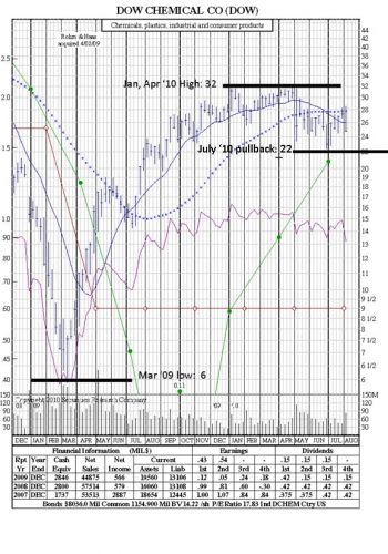 fibanacci-chart stockchart patterns fibancci retracement chart