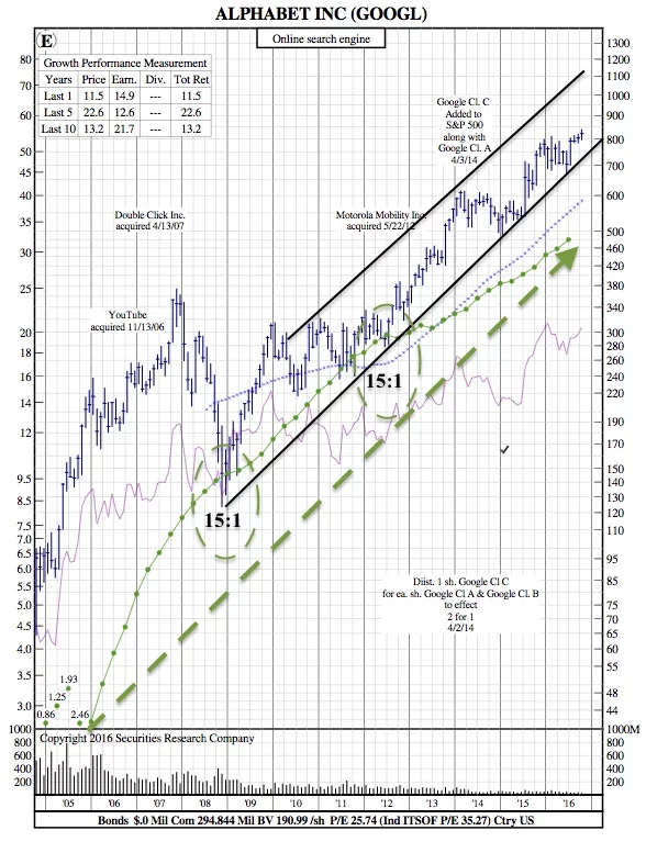 googl-12-year-chart