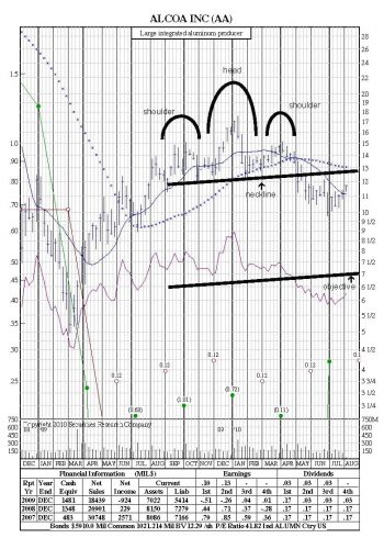 stockchart patterns head and shoulders