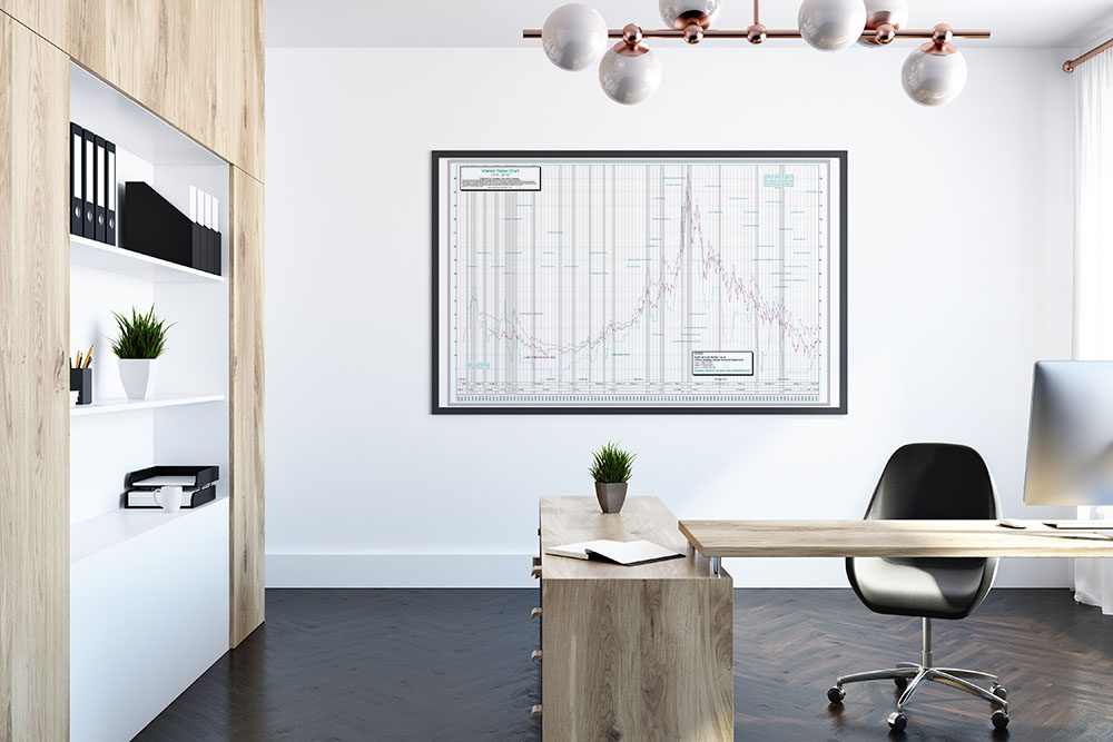 Historical Interest Rate Chart Poster