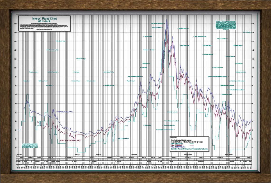 The Interest Rates Chart Poster – Since 1915
