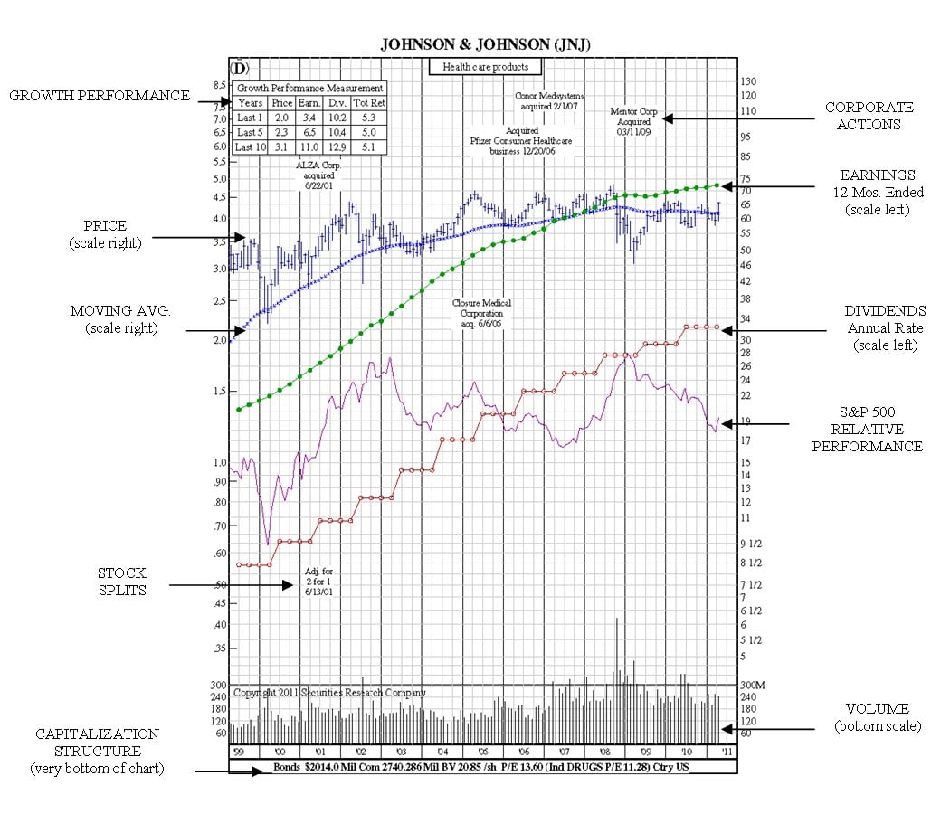 read stock charts jnj 12 year