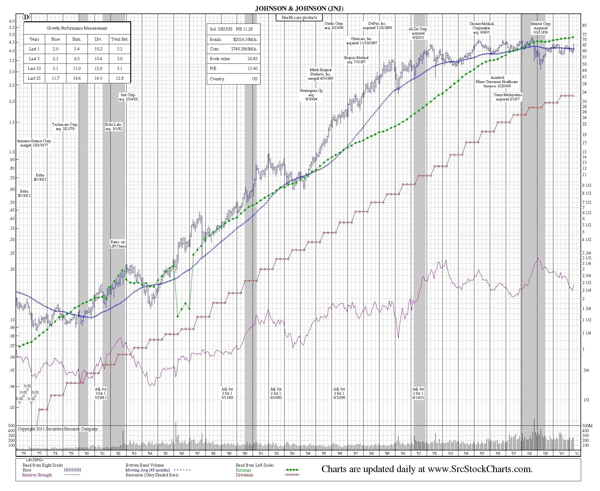 how to read stock charts jnj 35 year chart