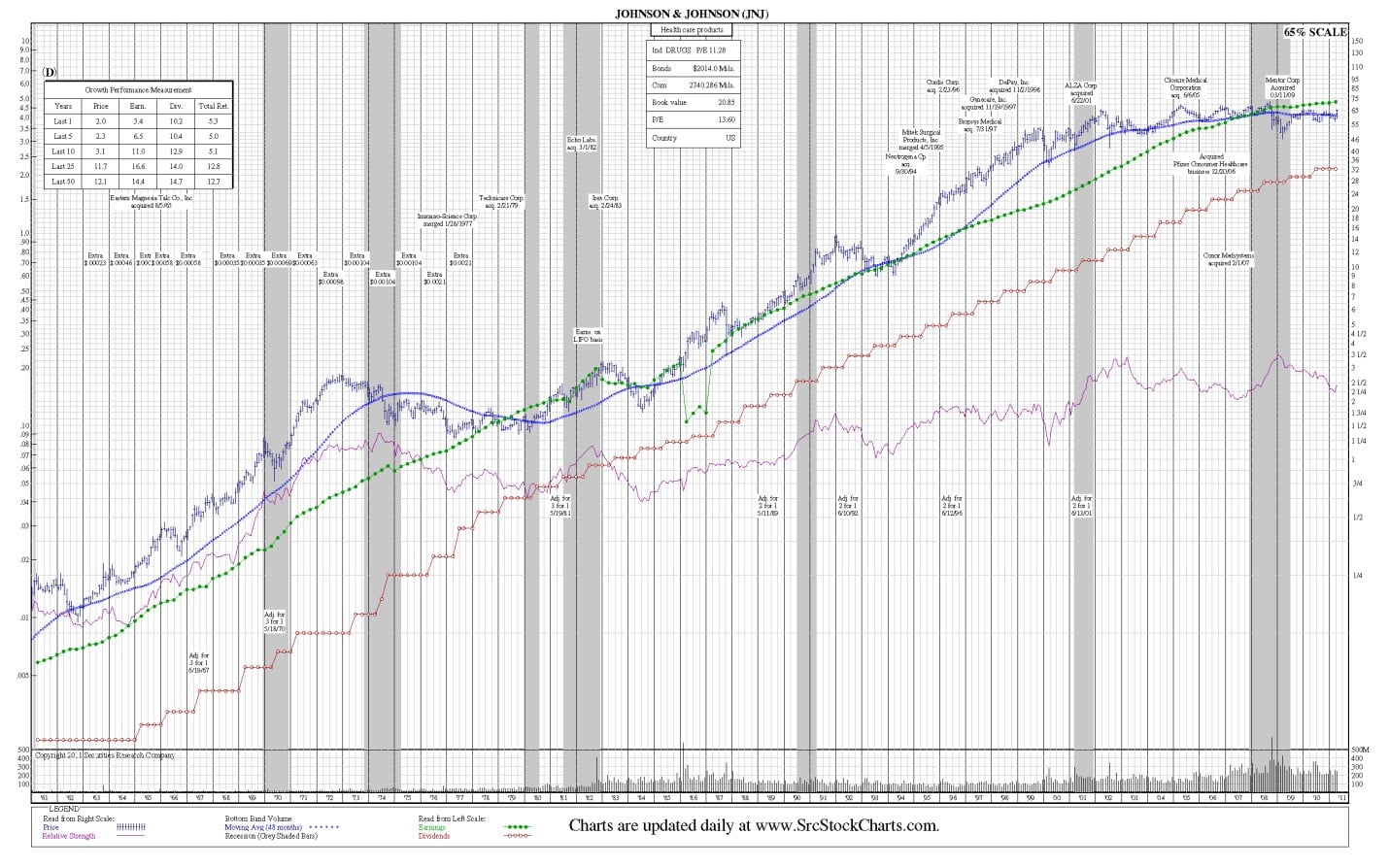 read stockcharts jnj 50 year chart