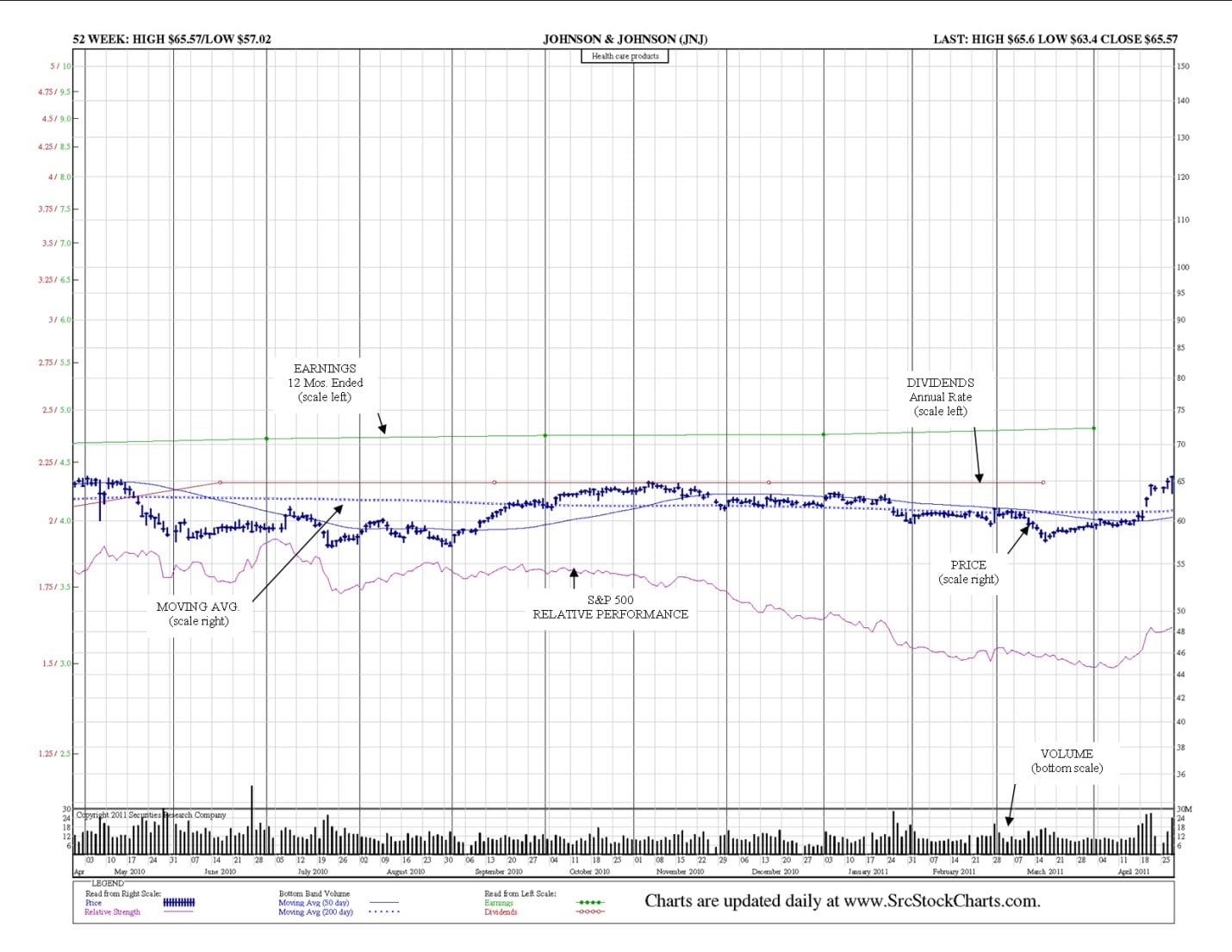 jnj-daily-chart how to read stock charts daily charts