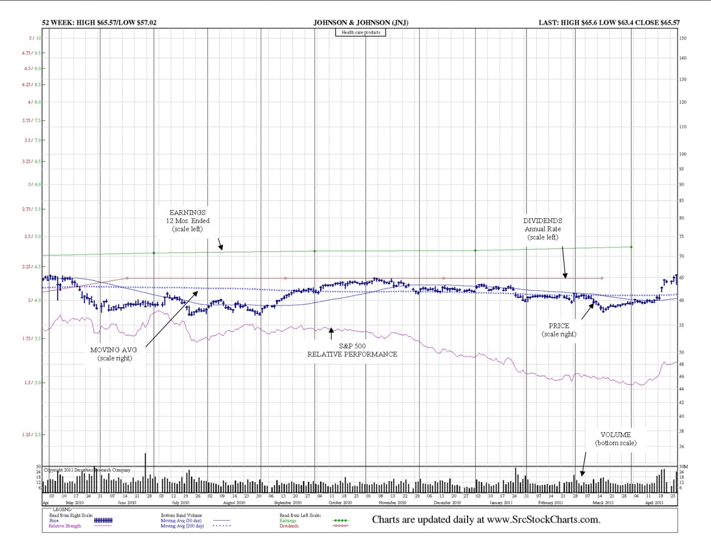 how to read stock charts daily charts