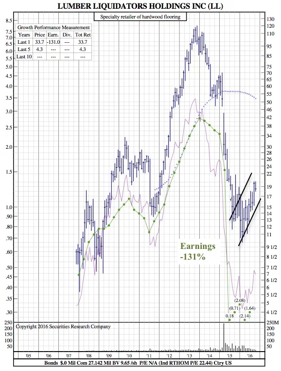 ll-12-year-chart